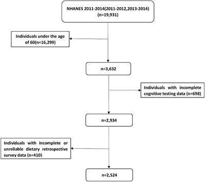 Association of Dietary Vitamin K Intake With Cognition in the Elderly
